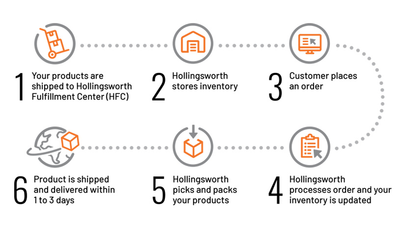 fulfillment-distribution-optR_821 Fulfillment infographic